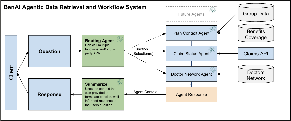 BenAI system diagram